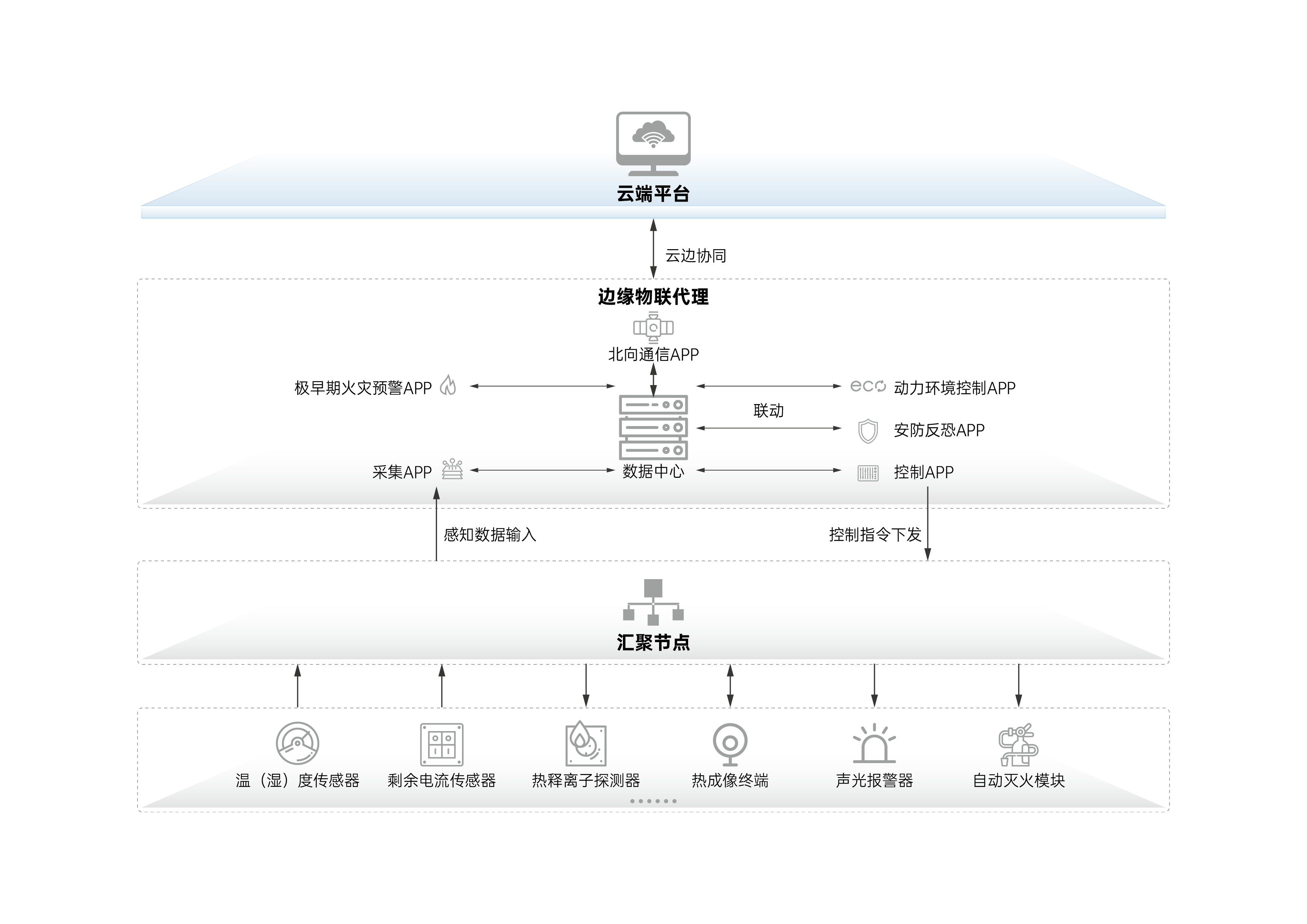 消防安全解决方案架构图