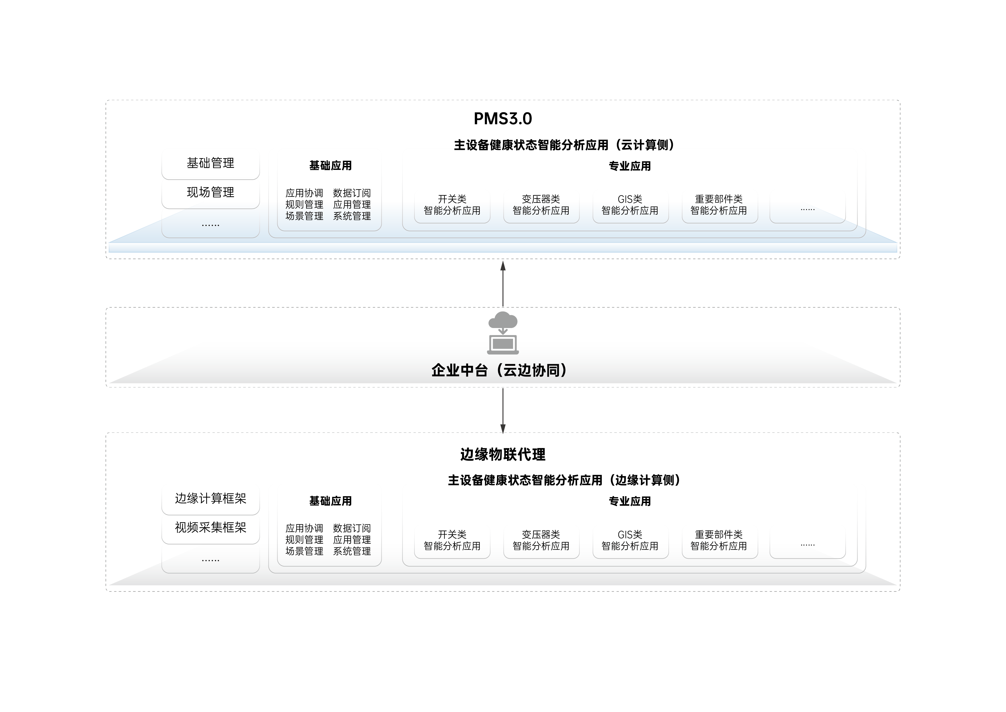 云边协同解决方案架构图_画板 1