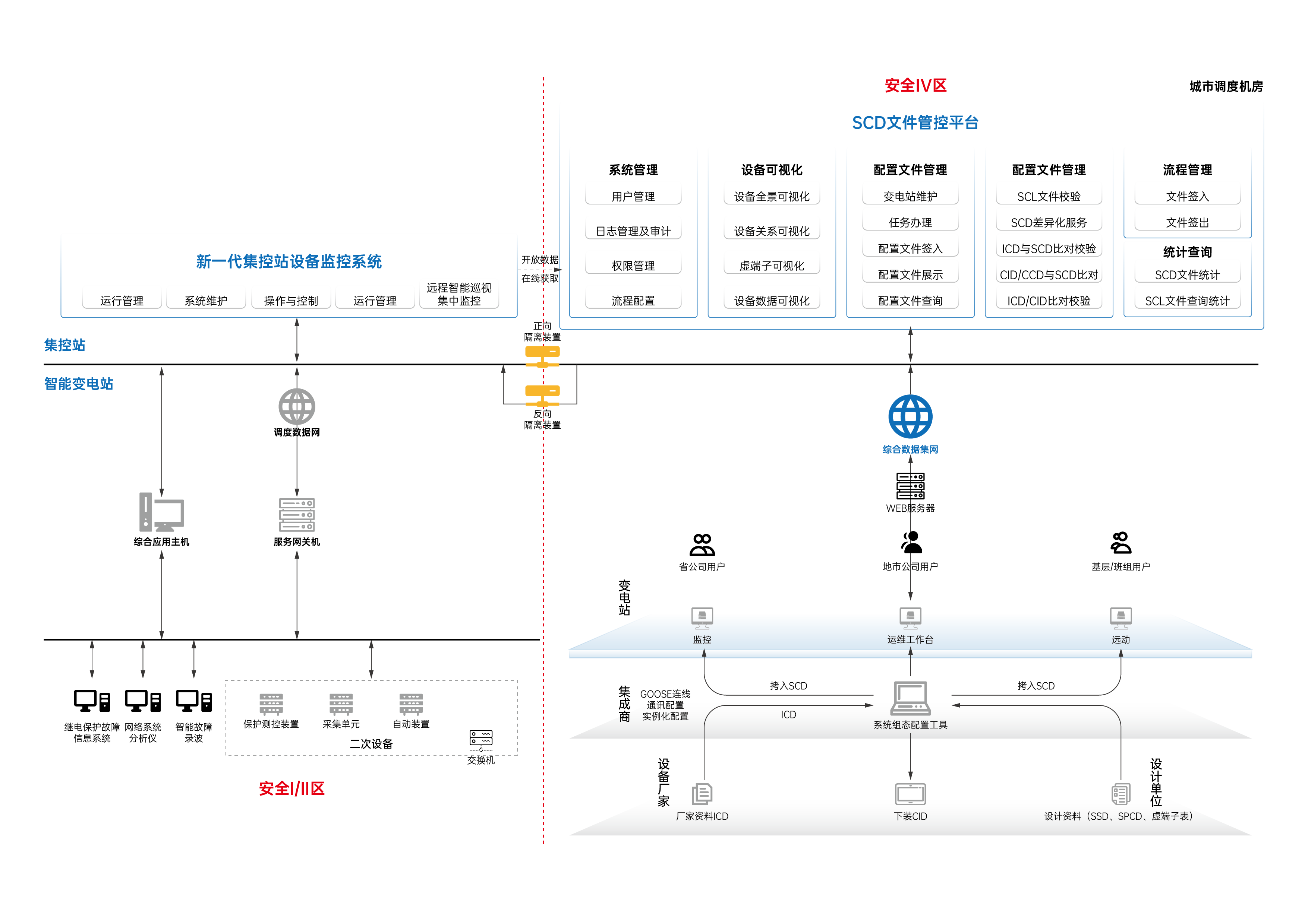 集中管理解决方案架构图_智能变电站可视化管理解决方案